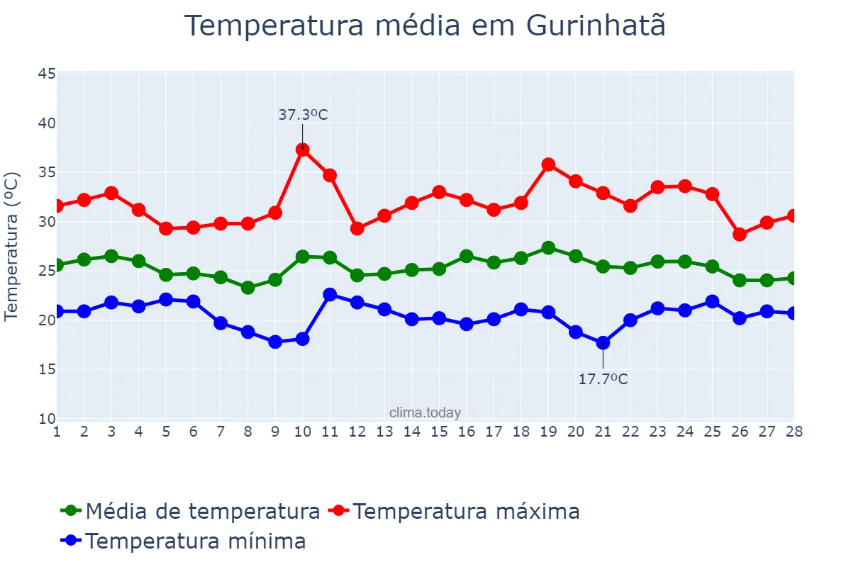 Temperatura em fevereiro em Gurinhatã, MG, BR