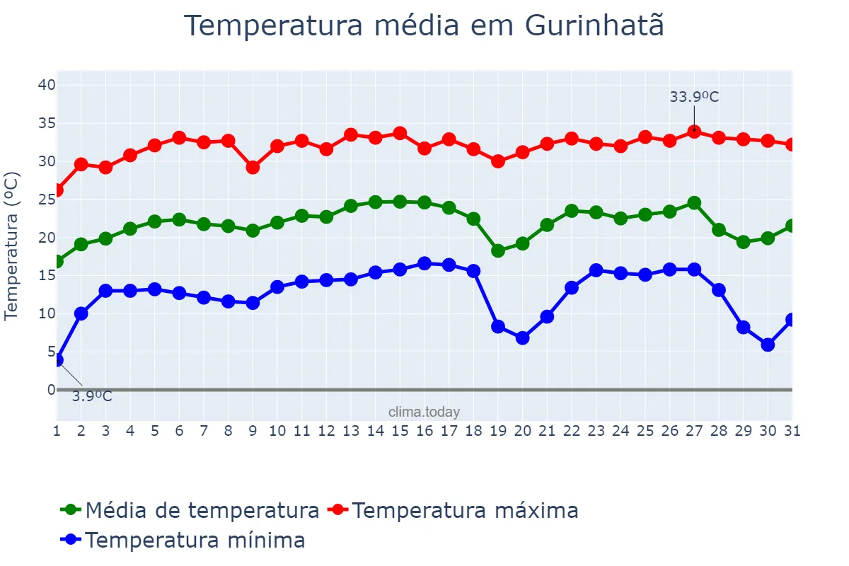 Temperatura em julho em Gurinhatã, MG, BR