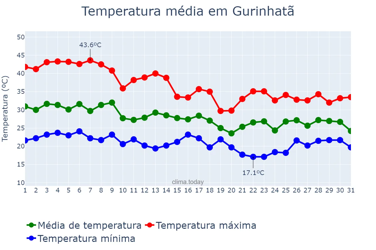 Temperatura em outubro em Gurinhatã, MG, BR