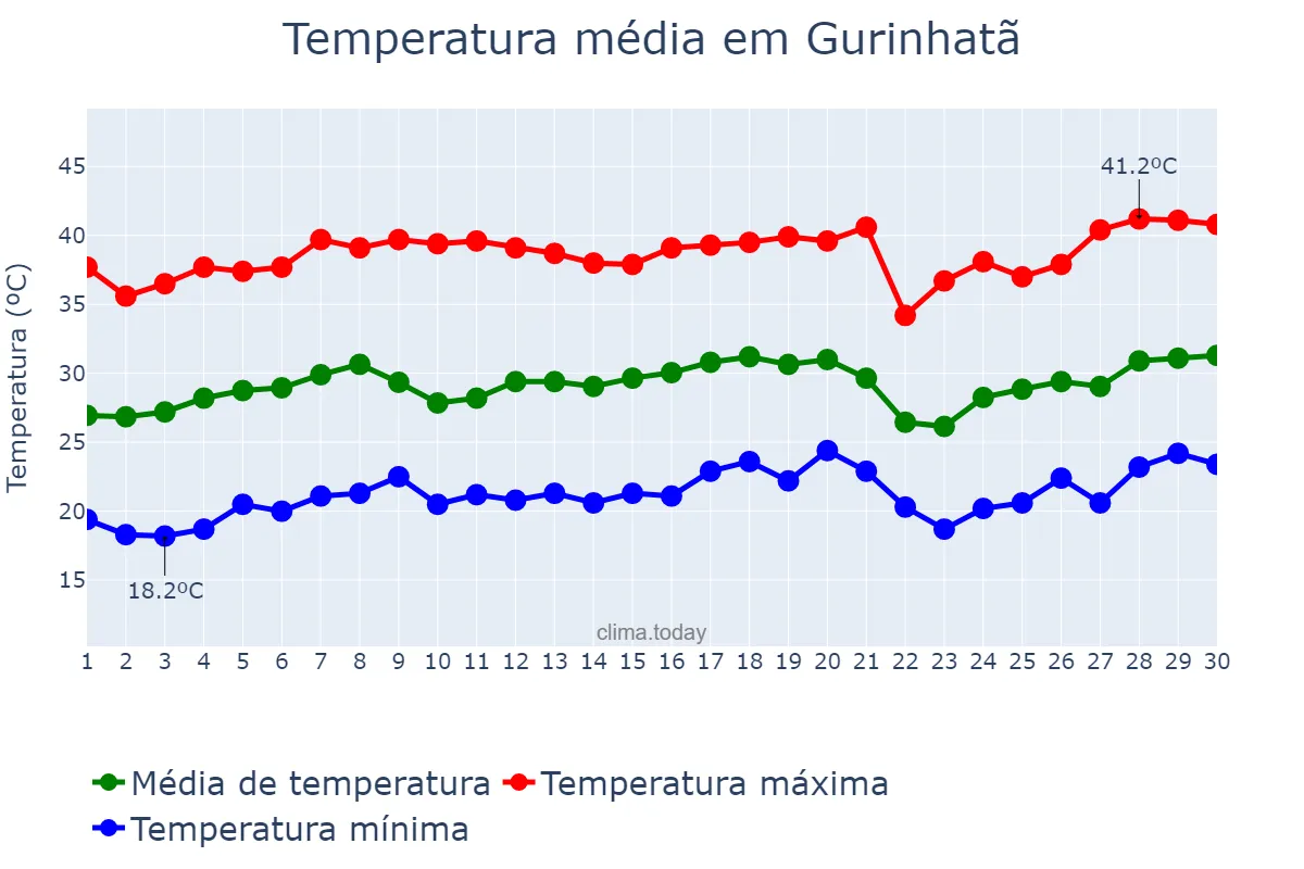 Temperatura em setembro em Gurinhatã, MG, BR