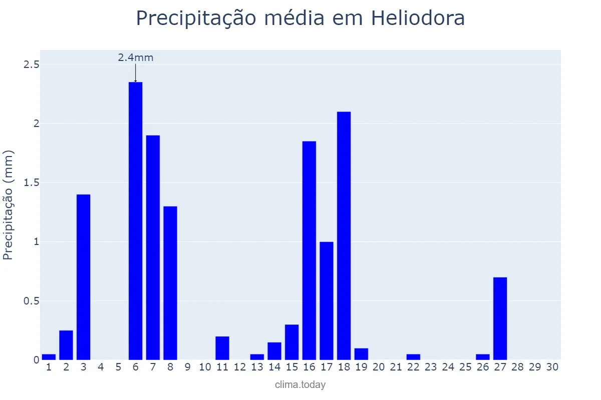 Precipitação em abril em Heliodora, MG, BR