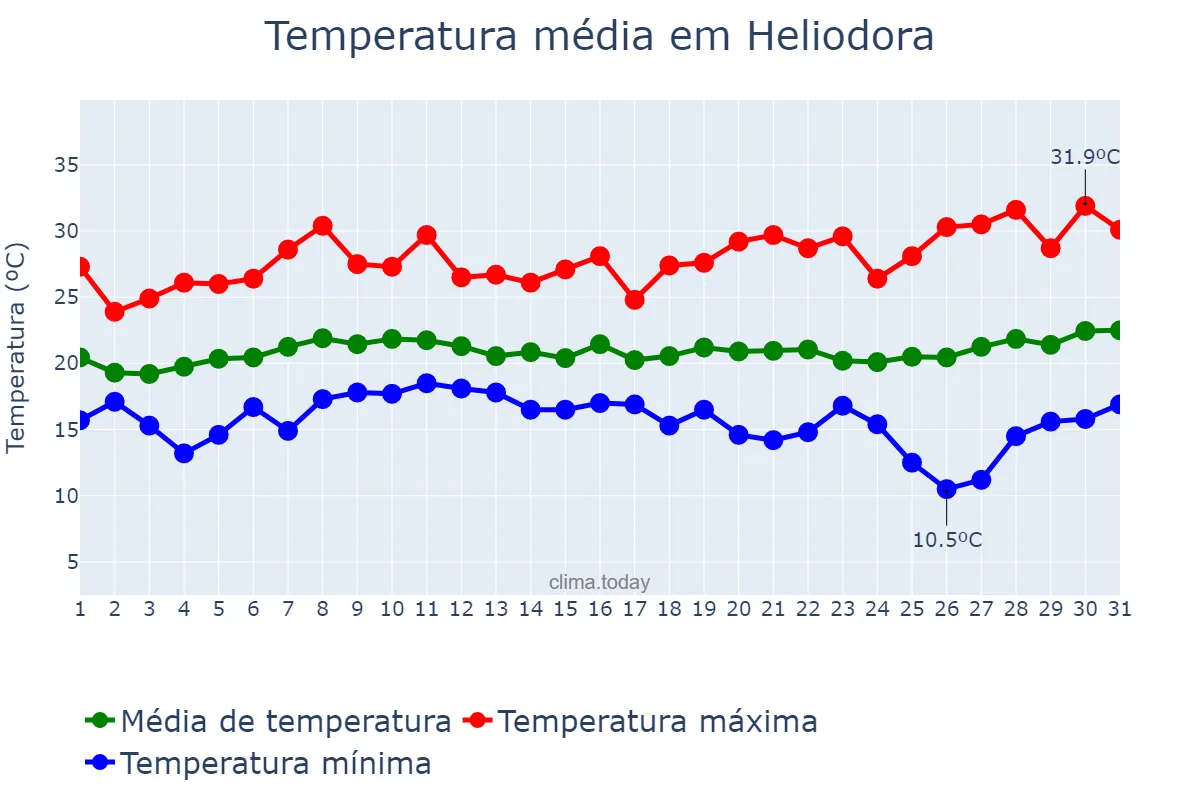 Temperatura em janeiro em Heliodora, MG, BR