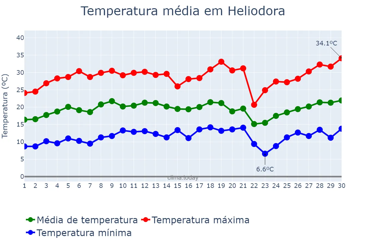 Temperatura em setembro em Heliodora, MG, BR