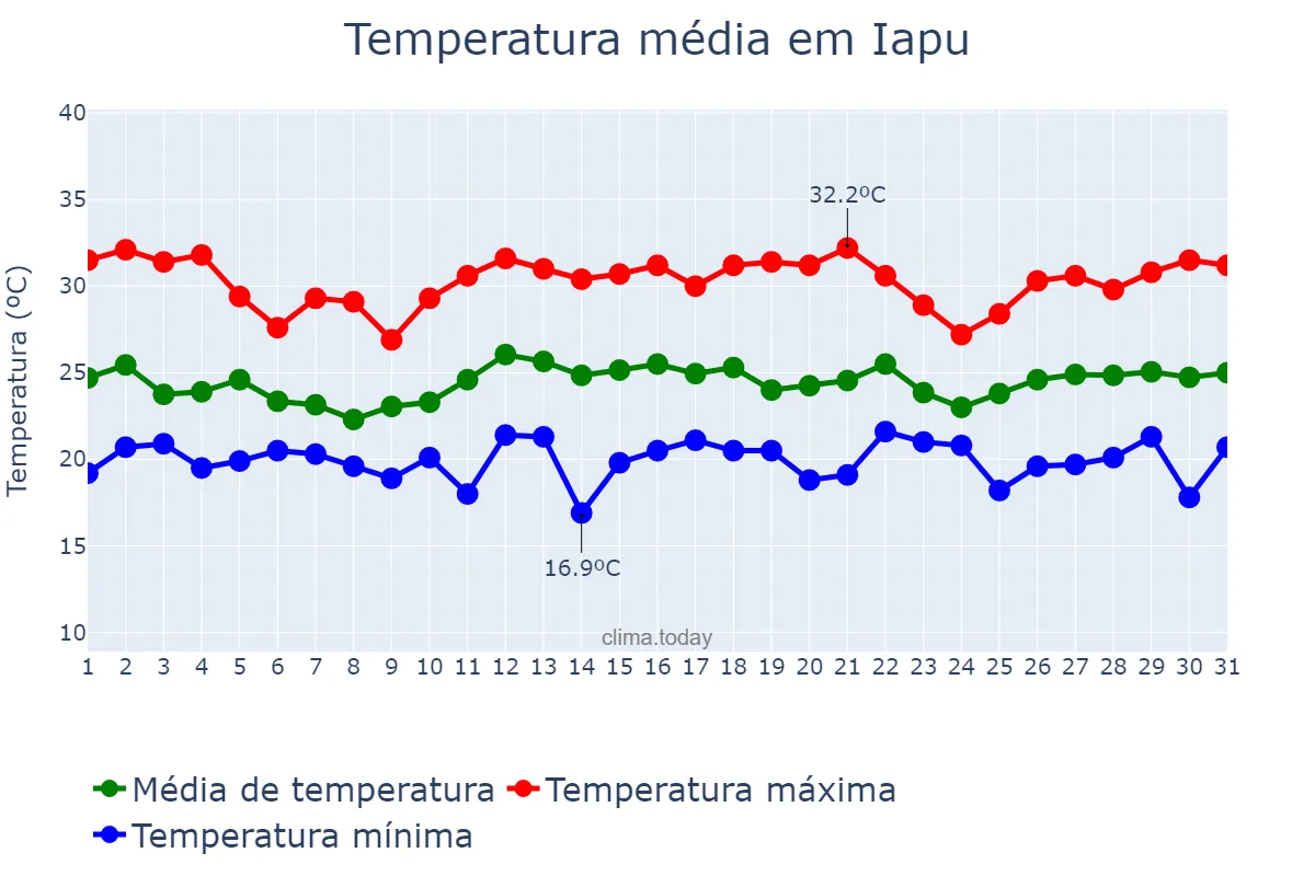 Temperatura em dezembro em Iapu, MG, BR