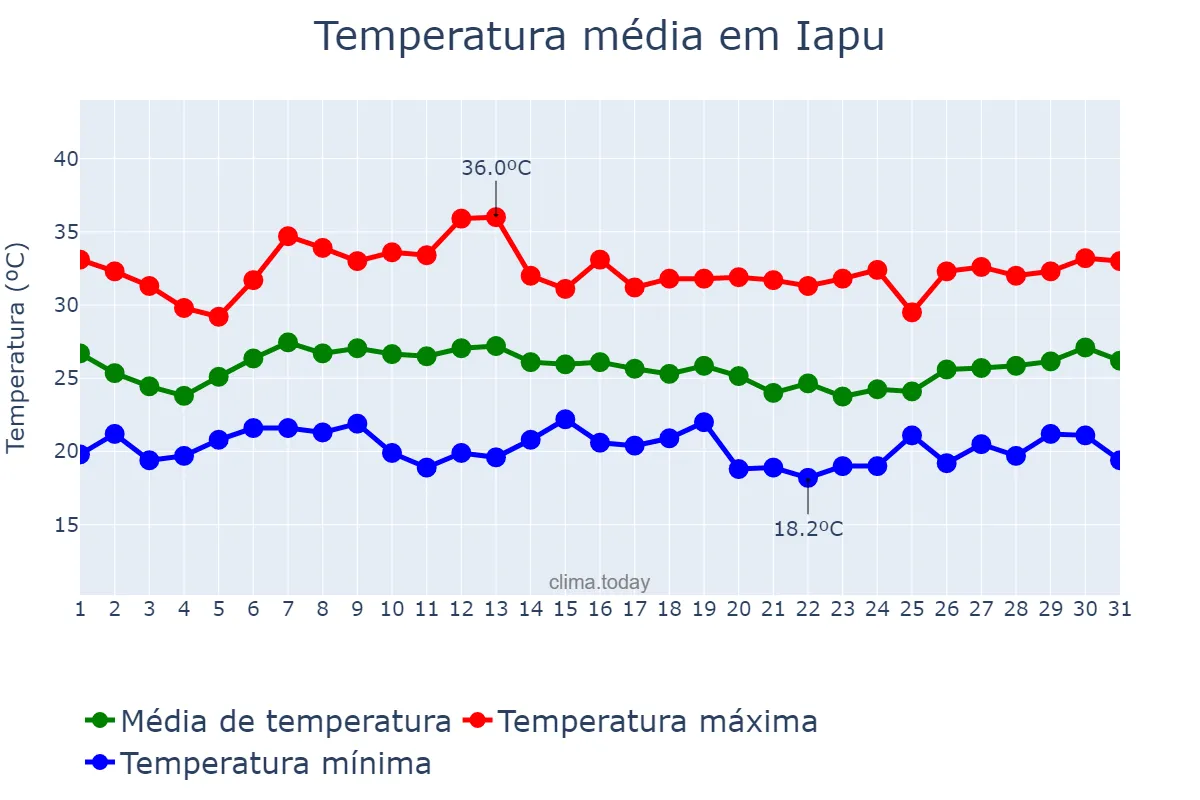 Temperatura em janeiro em Iapu, MG, BR