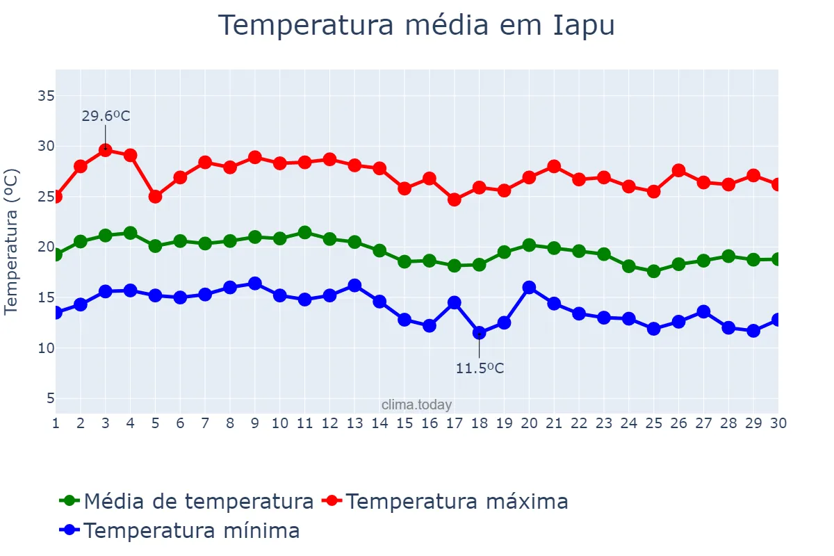 Temperatura em junho em Iapu, MG, BR