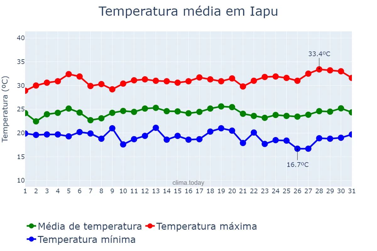 Temperatura em marco em Iapu, MG, BR