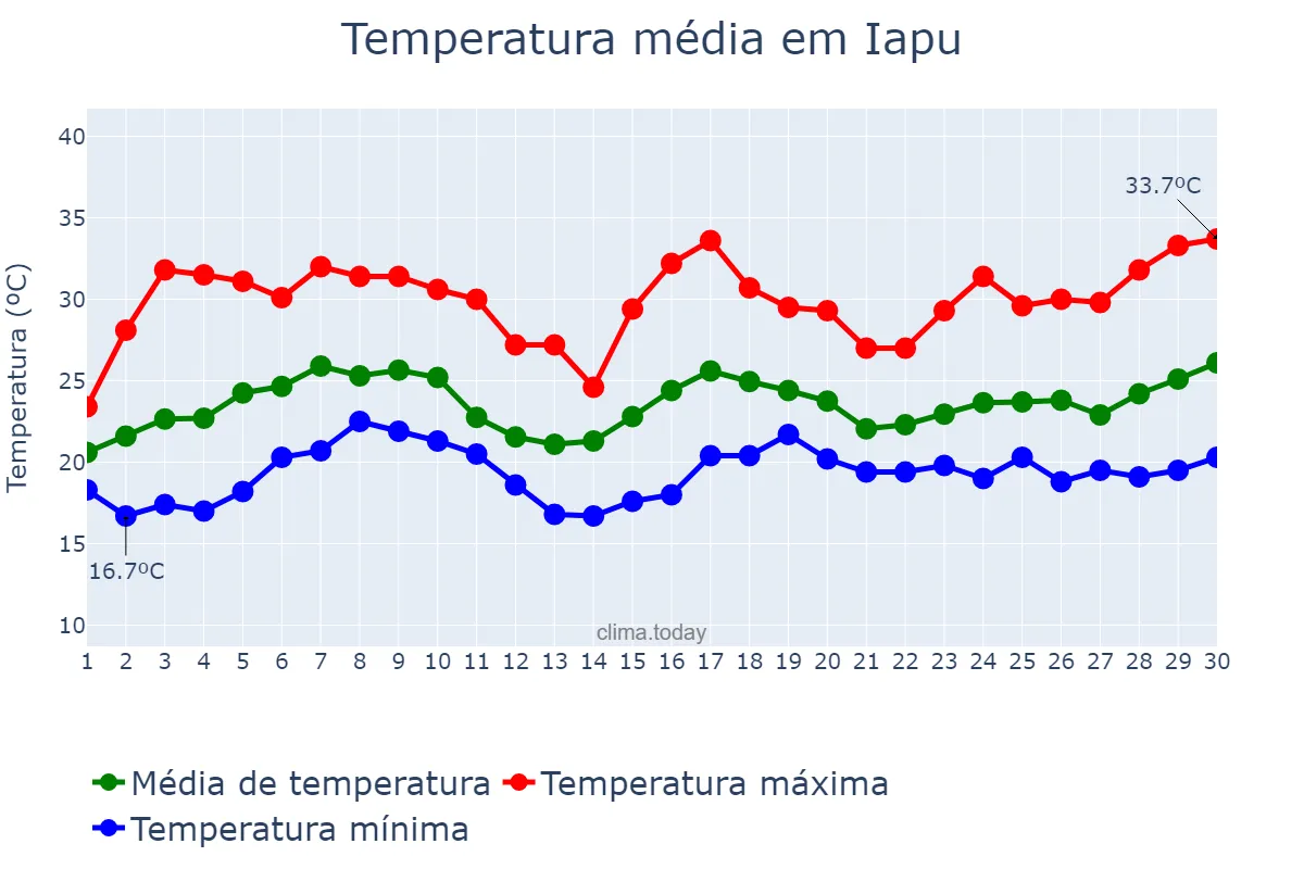 Temperatura em novembro em Iapu, MG, BR