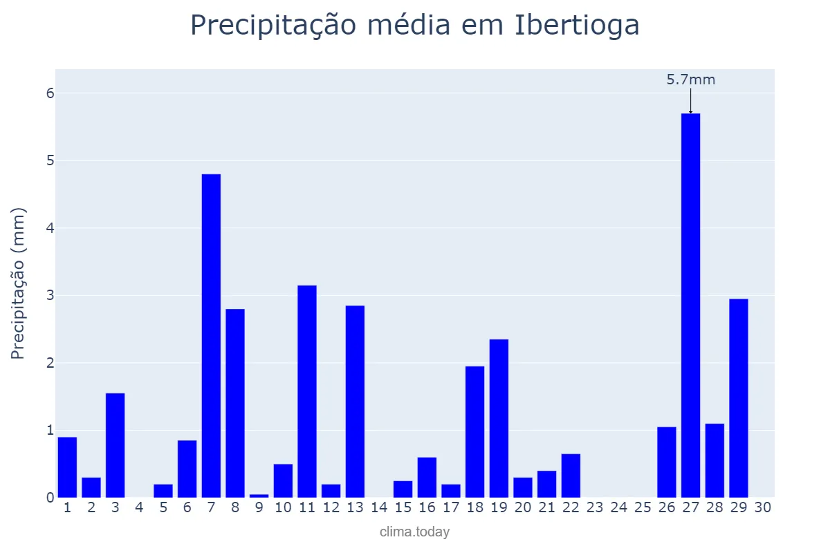 Precipitação em abril em Ibertioga, MG, BR