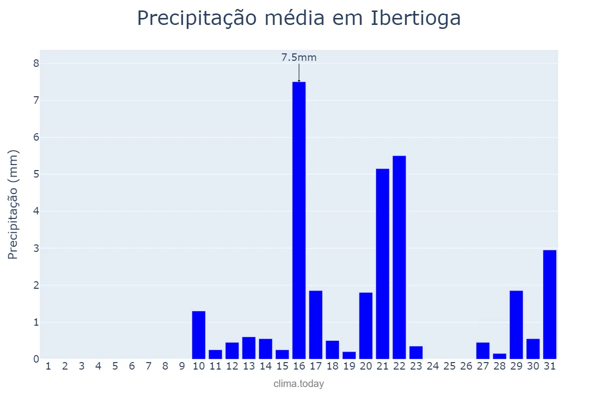 Precipitação em agosto em Ibertioga, MG, BR