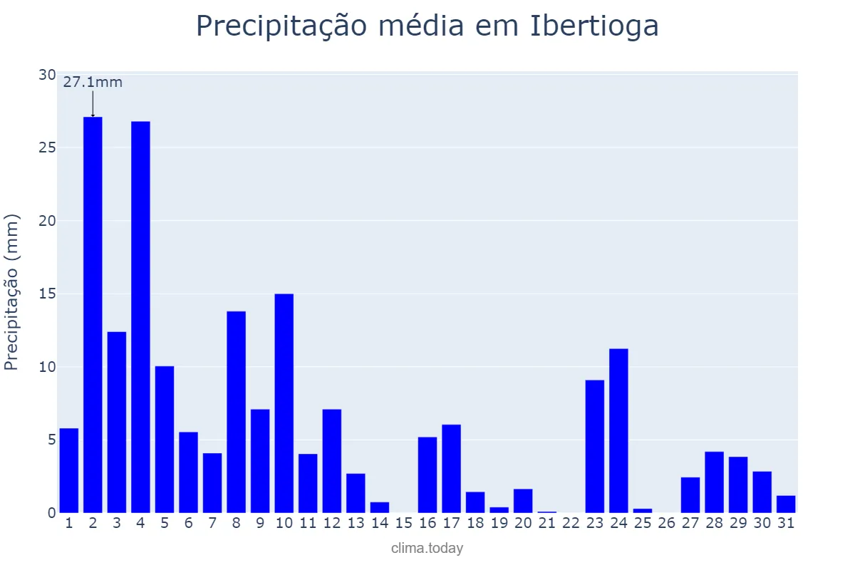 Precipitação em janeiro em Ibertioga, MG, BR