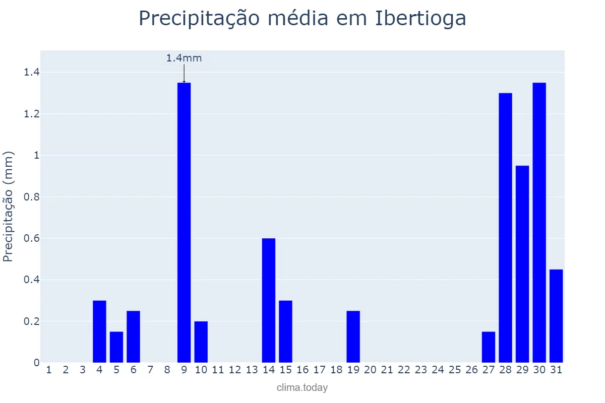 Precipitação em julho em Ibertioga, MG, BR