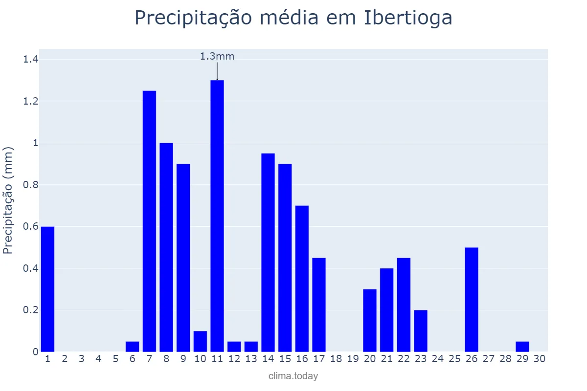 Precipitação em junho em Ibertioga, MG, BR