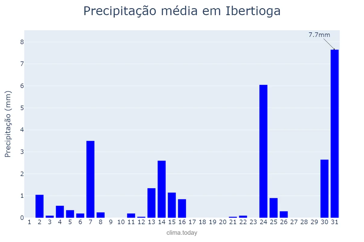 Precipitação em maio em Ibertioga, MG, BR