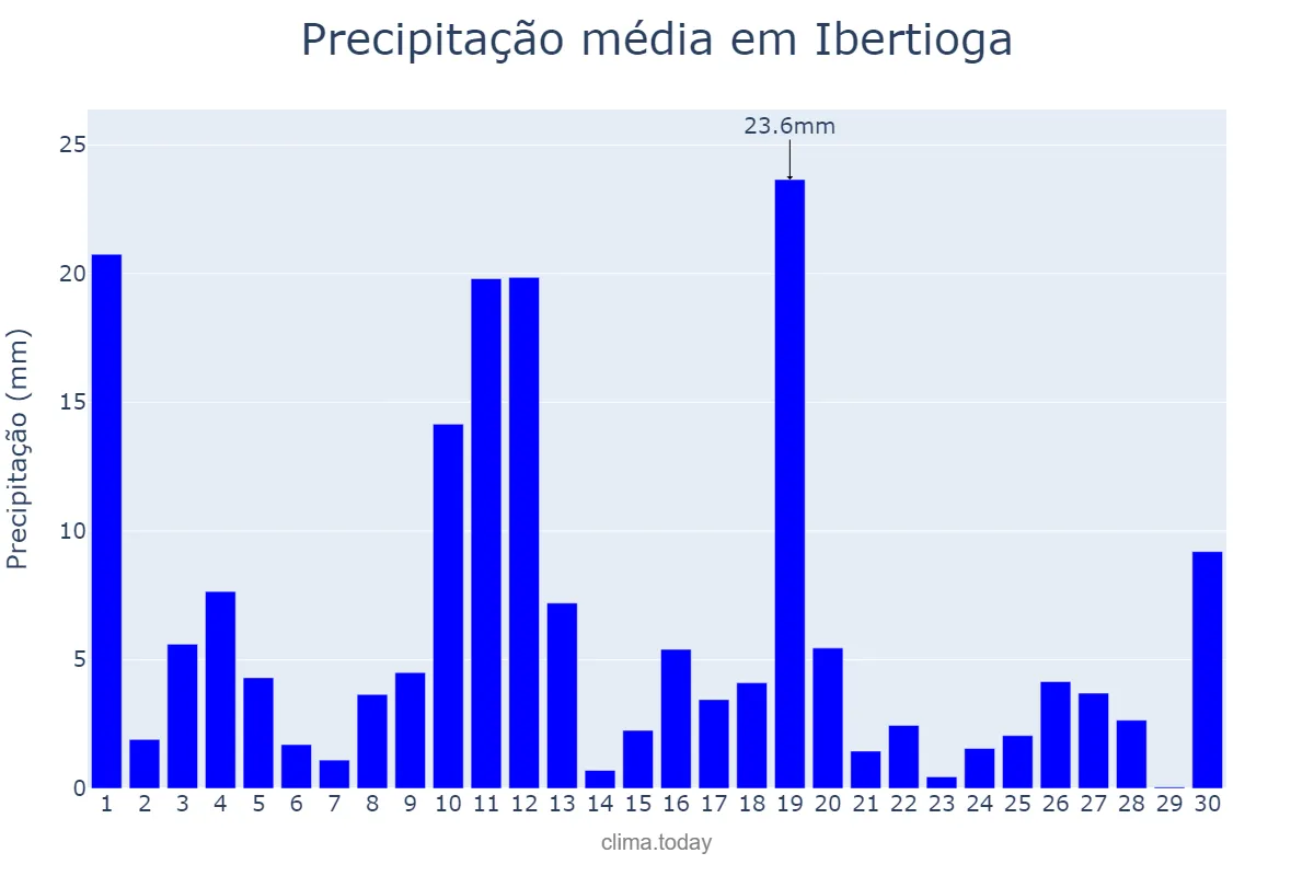 Precipitação em novembro em Ibertioga, MG, BR