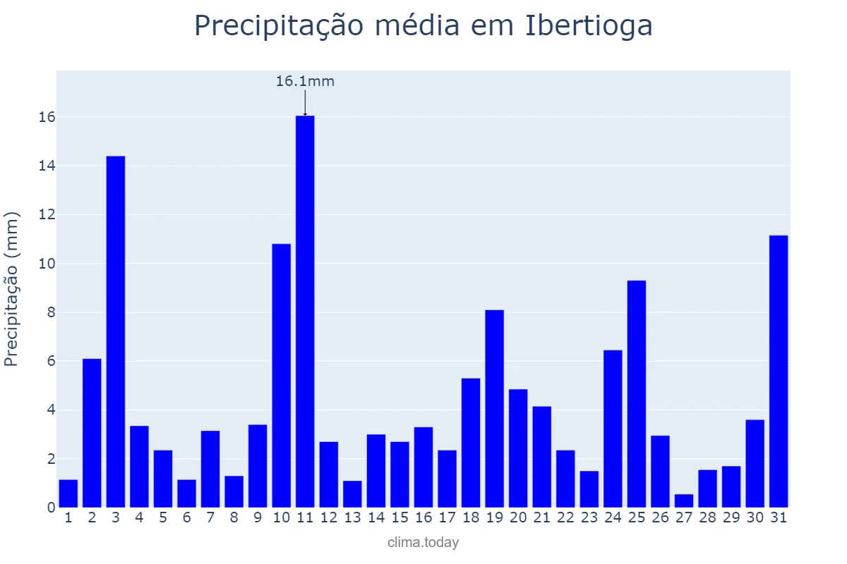Precipitação em outubro em Ibertioga, MG, BR