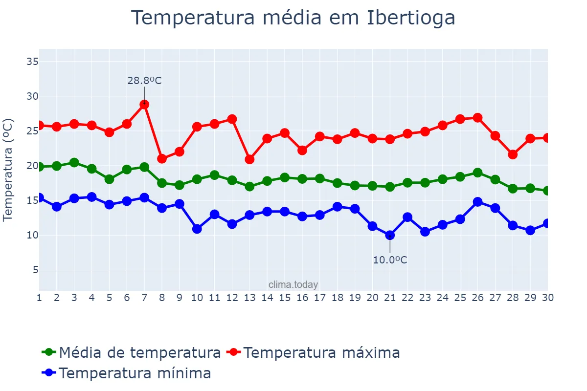 Temperatura em abril em Ibertioga, MG, BR