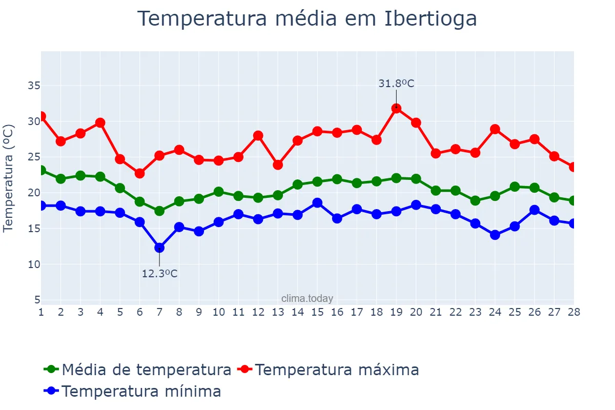 Temperatura em fevereiro em Ibertioga, MG, BR