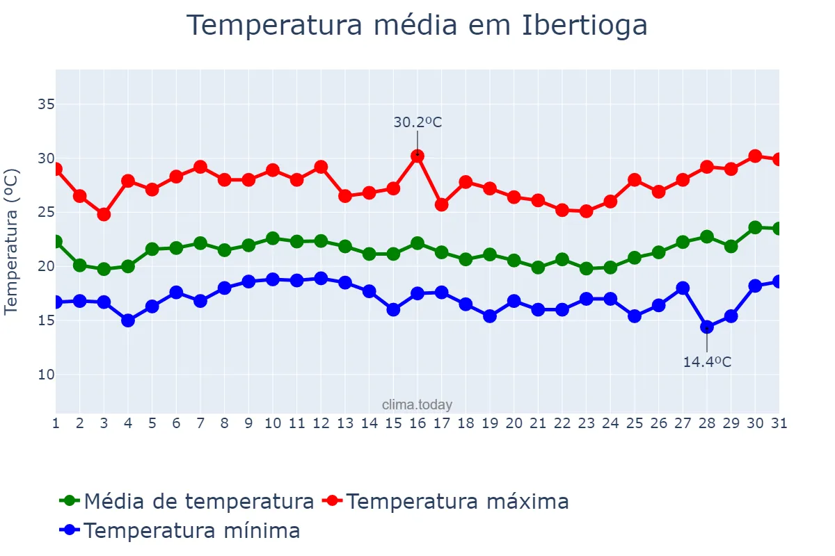 Temperatura em janeiro em Ibertioga, MG, BR