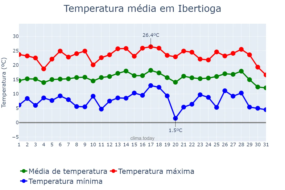 Temperatura em julho em Ibertioga, MG, BR