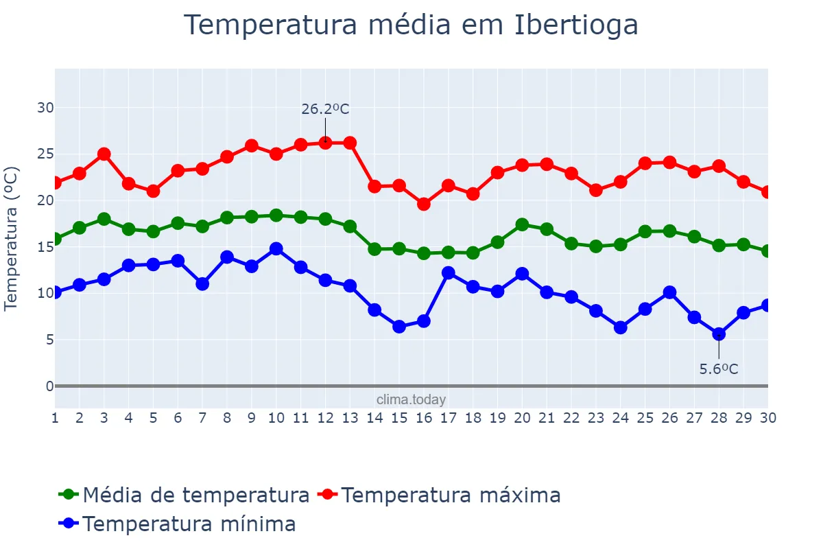 Temperatura em junho em Ibertioga, MG, BR