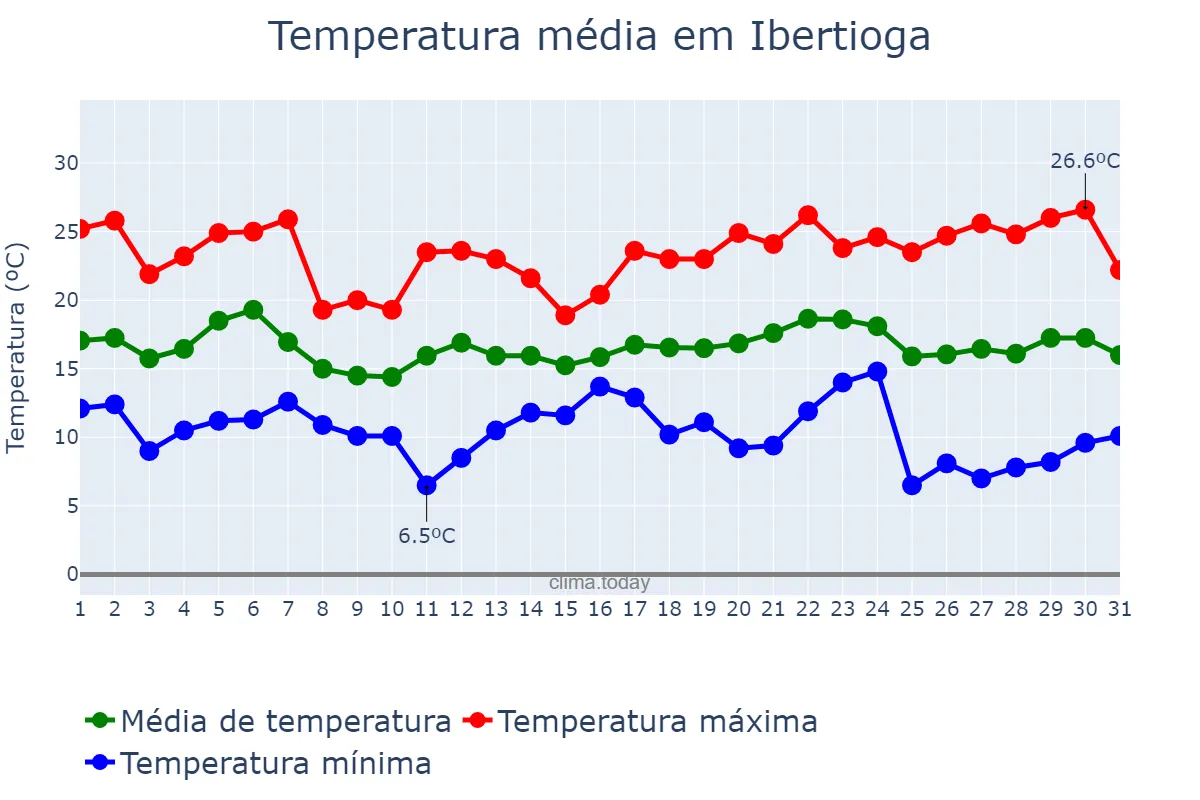 Temperatura em maio em Ibertioga, MG, BR