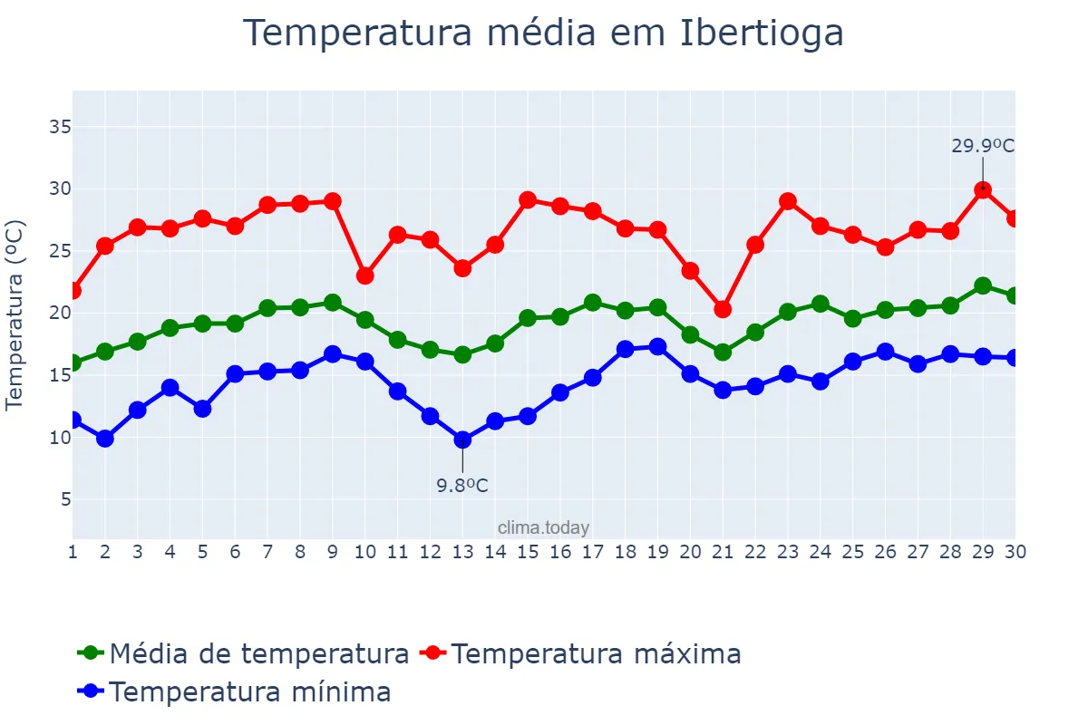 Temperatura em novembro em Ibertioga, MG, BR
