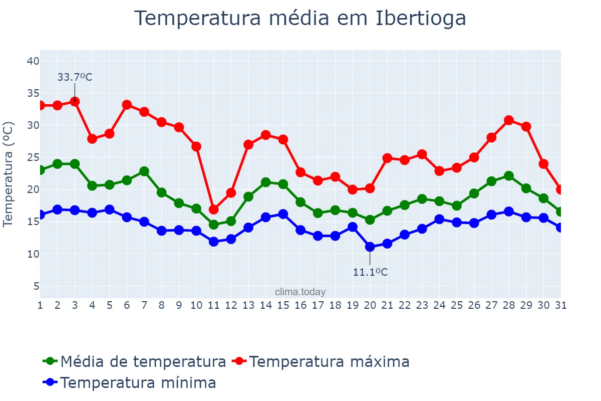 Temperatura em outubro em Ibertioga, MG, BR