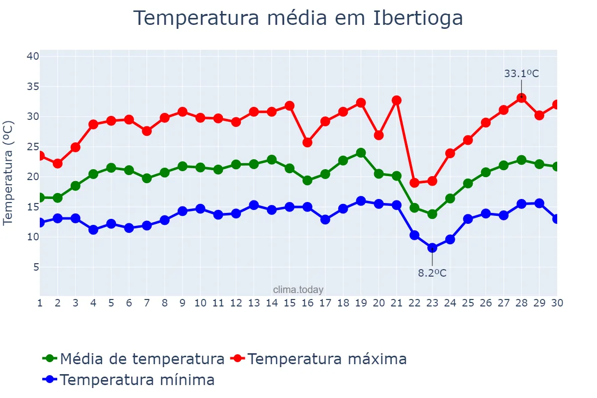 Temperatura em setembro em Ibertioga, MG, BR