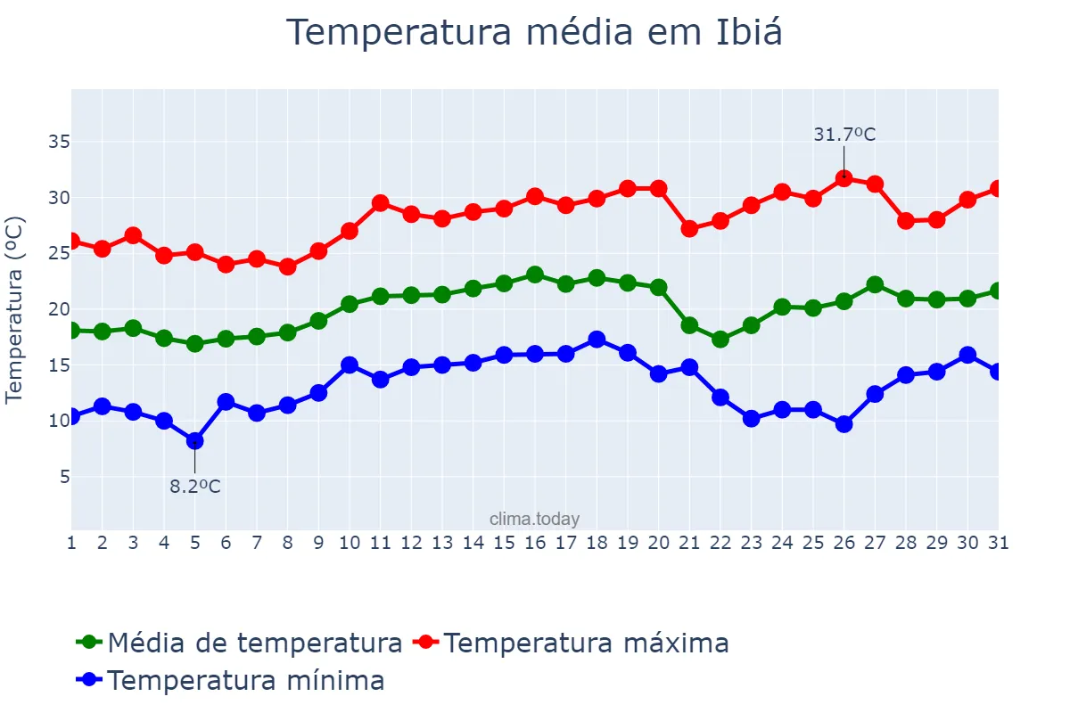 Temperatura em agosto em Ibiá, MG, BR