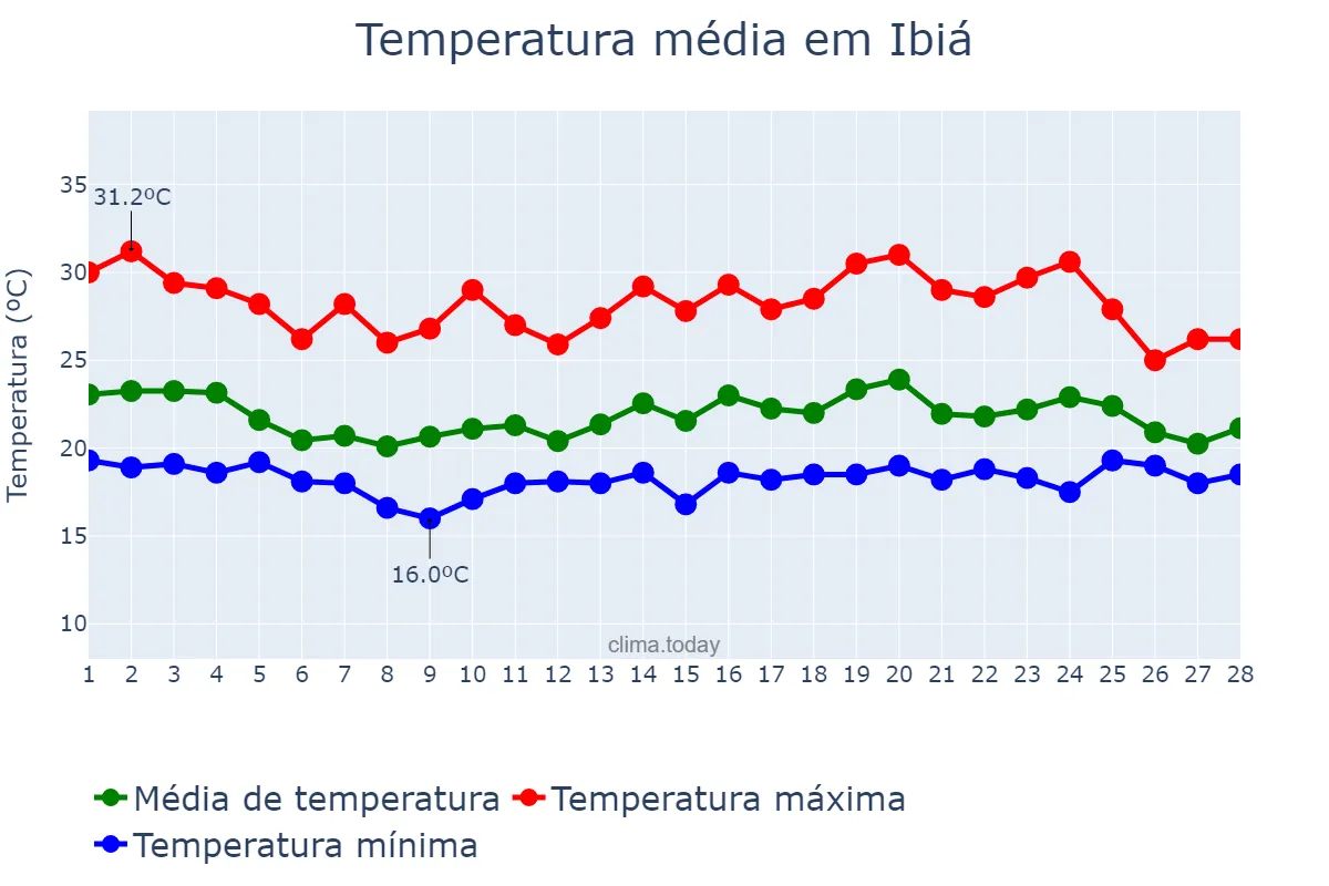 Temperatura em fevereiro em Ibiá, MG, BR