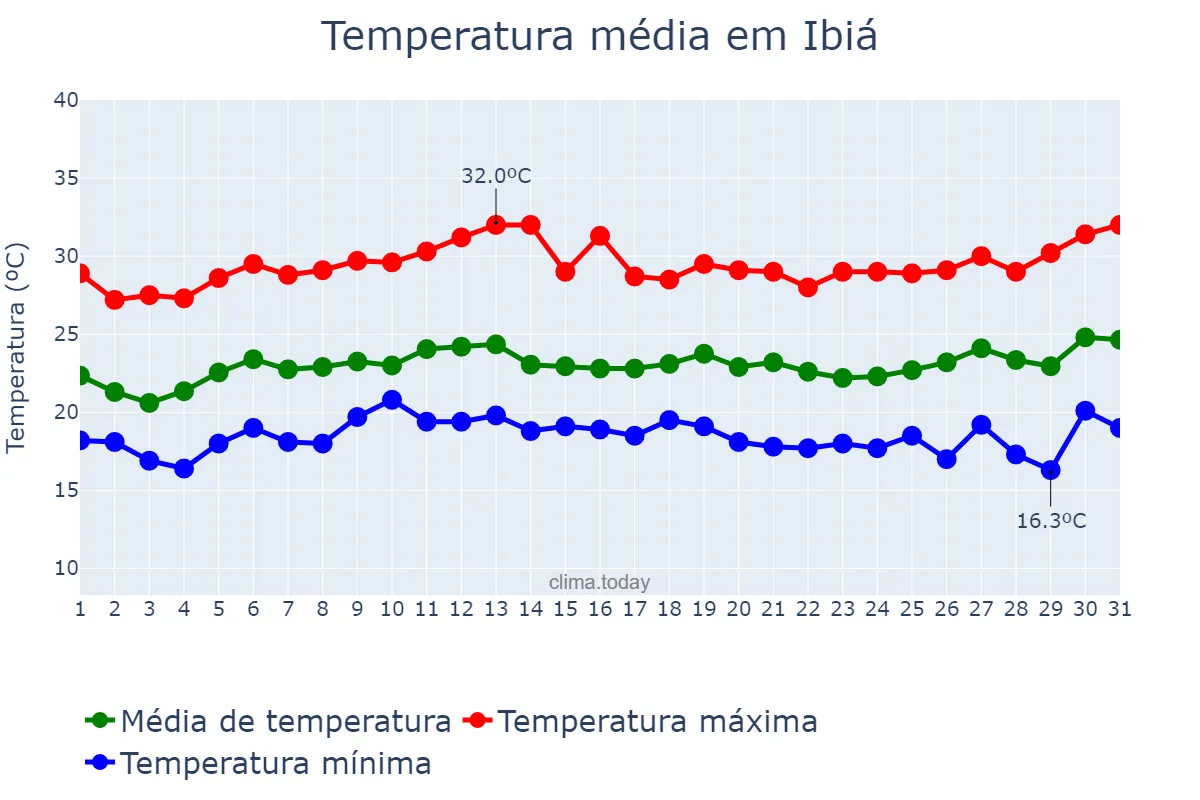 Temperatura em janeiro em Ibiá, MG, BR