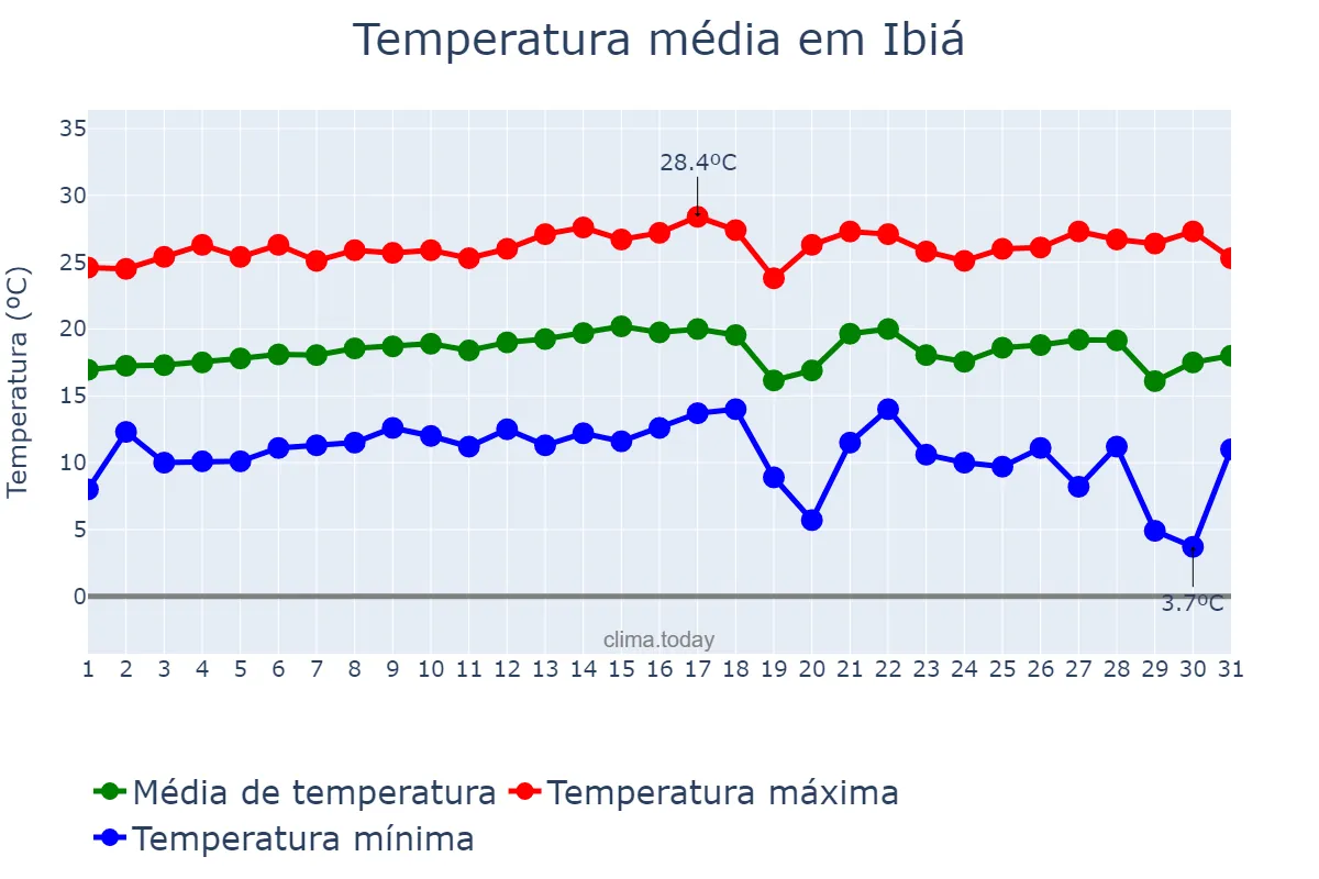 Temperatura em julho em Ibiá, MG, BR
