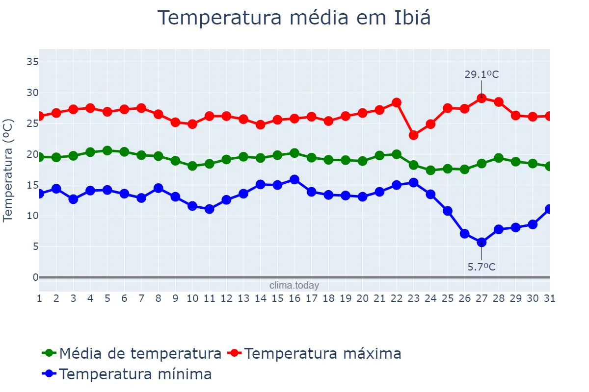 Temperatura em maio em Ibiá, MG, BR