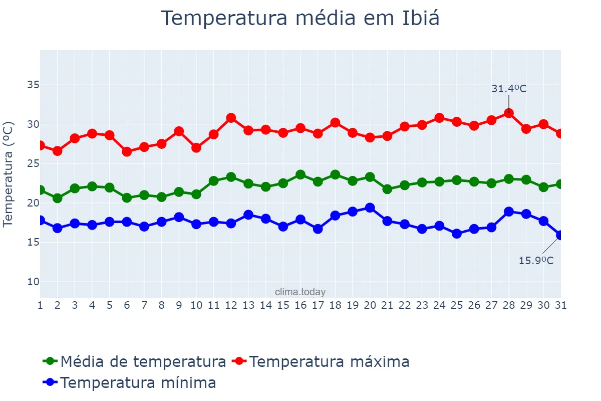 Temperatura em marco em Ibiá, MG, BR
