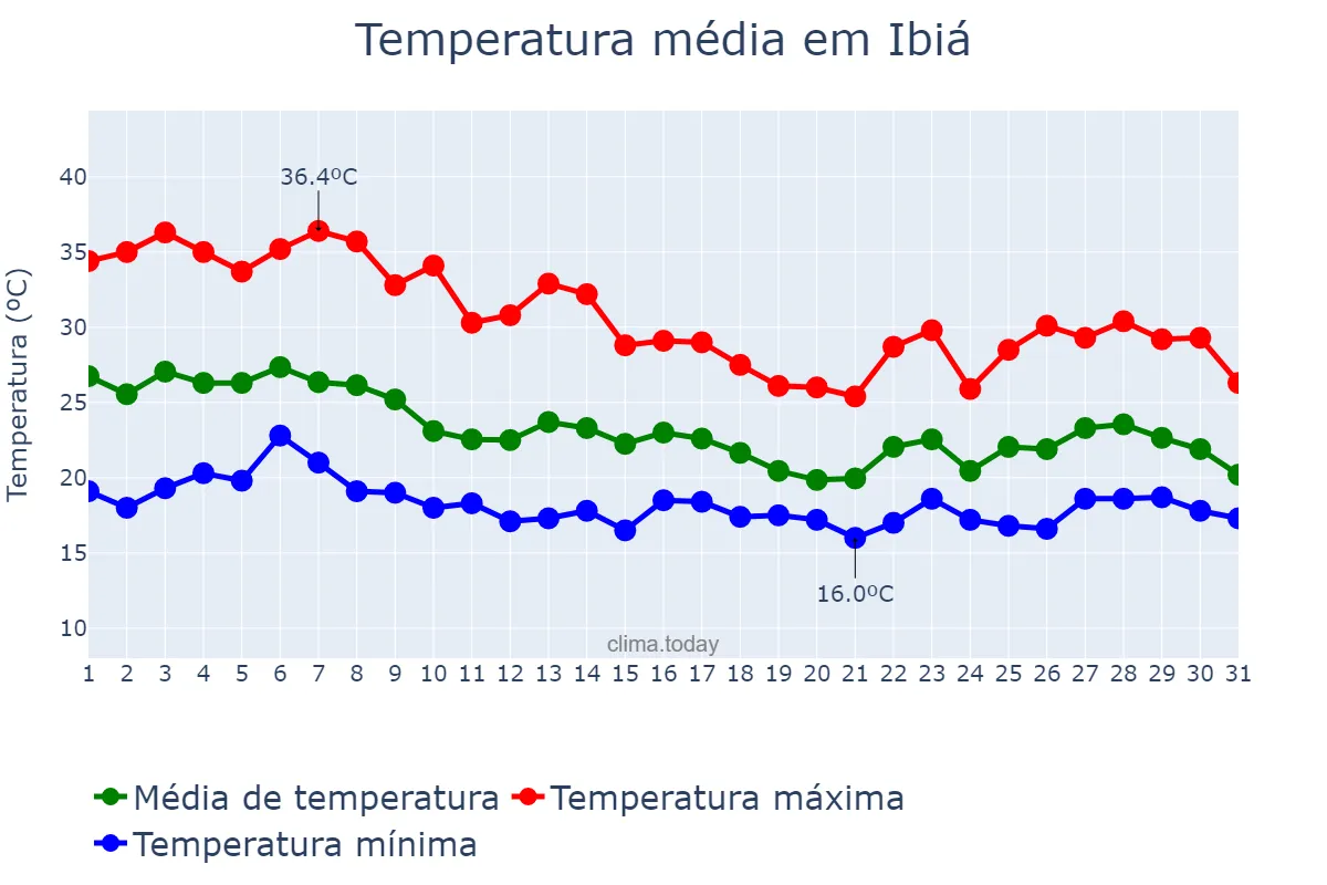 Temperatura em outubro em Ibiá, MG, BR
