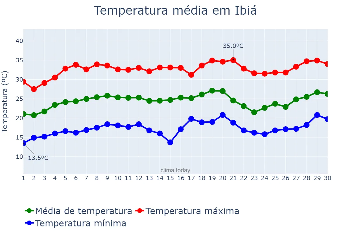 Temperatura em setembro em Ibiá, MG, BR