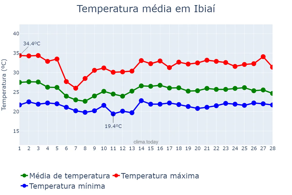 Temperatura em fevereiro em Ibiaí, MG, BR