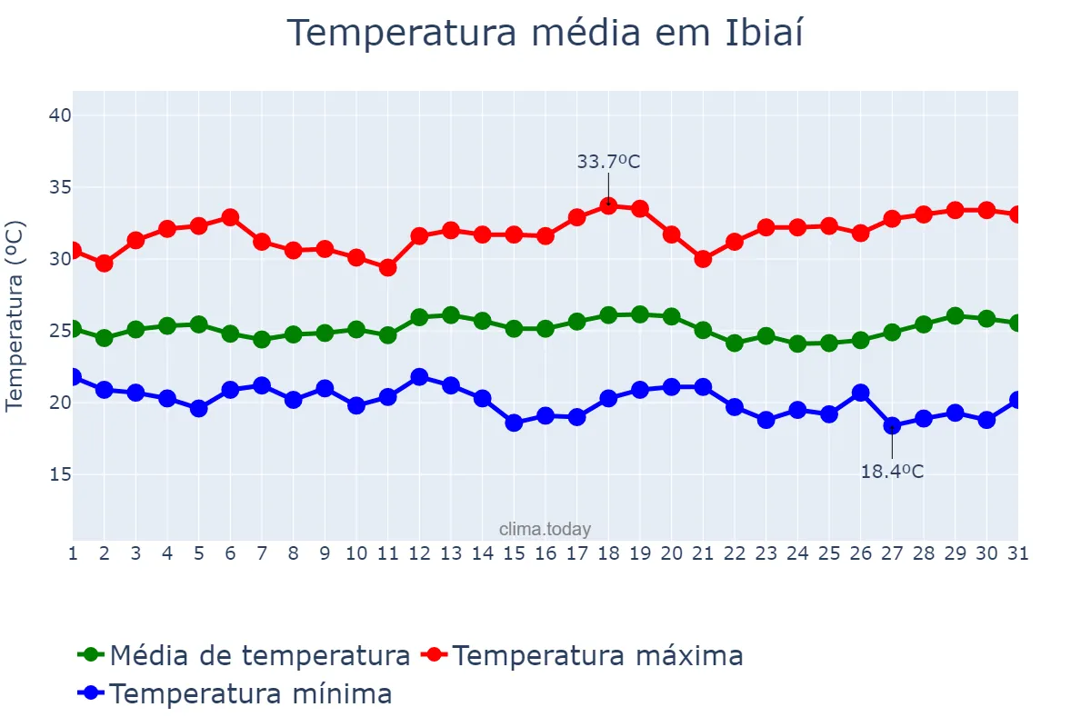Temperatura em marco em Ibiaí, MG, BR