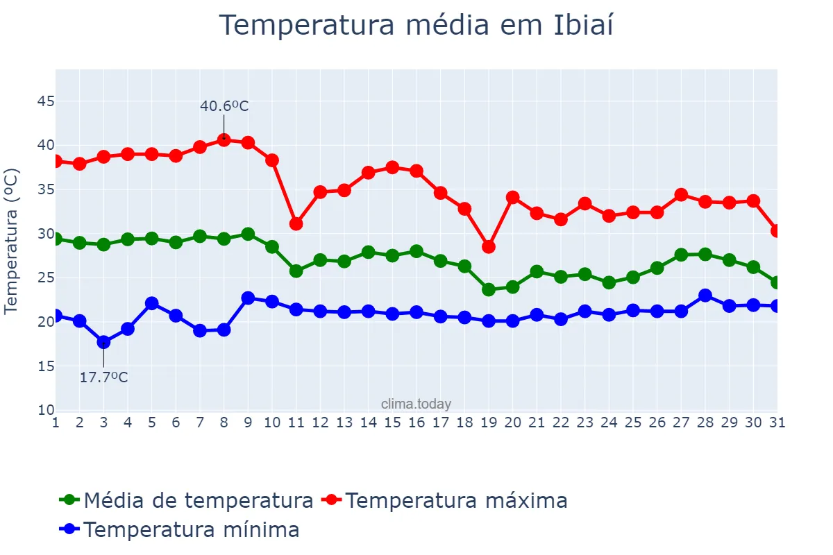 Temperatura em outubro em Ibiaí, MG, BR
