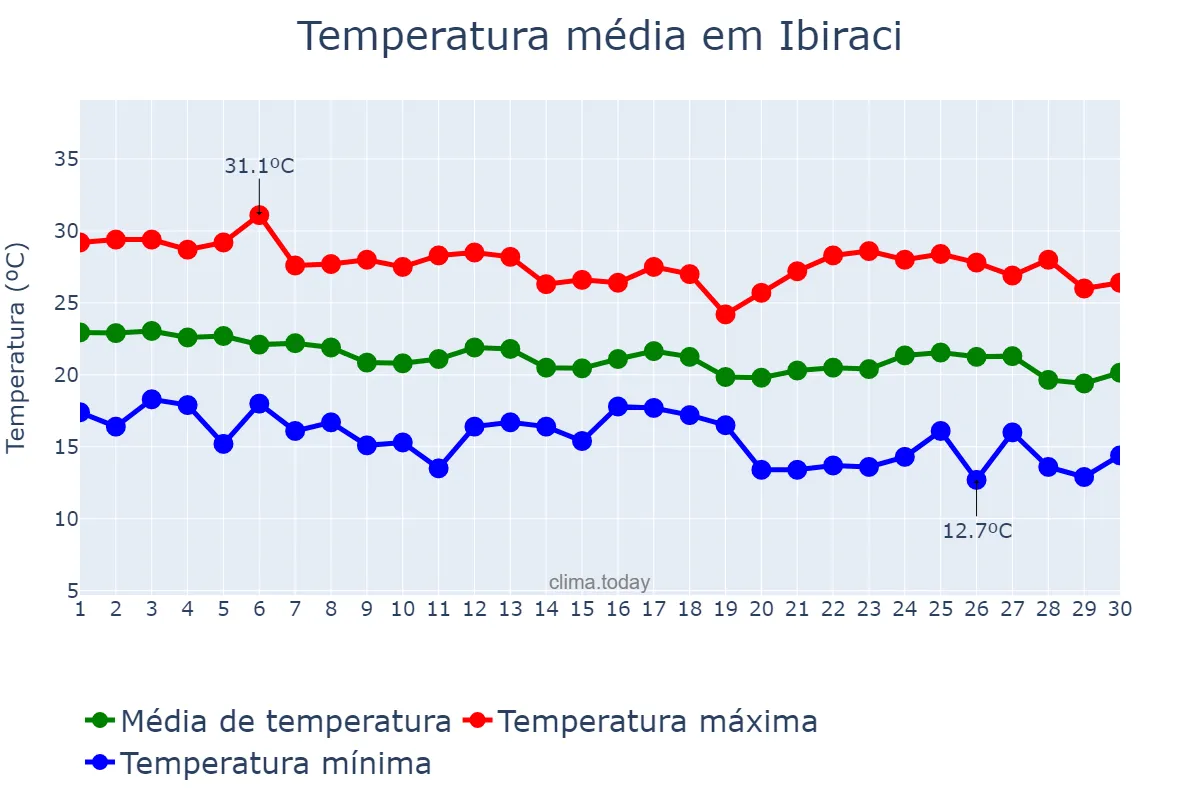 Temperatura em abril em Ibiraci, MG, BR