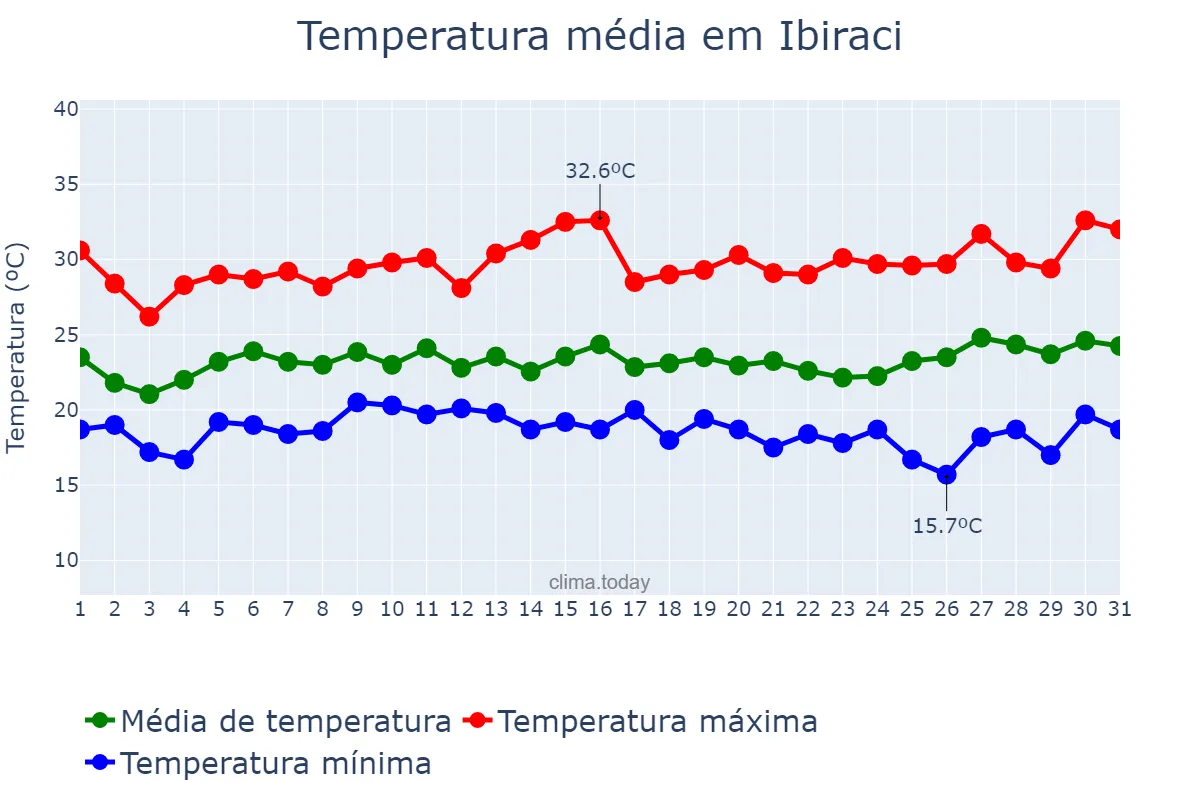 Temperatura em janeiro em Ibiraci, MG, BR