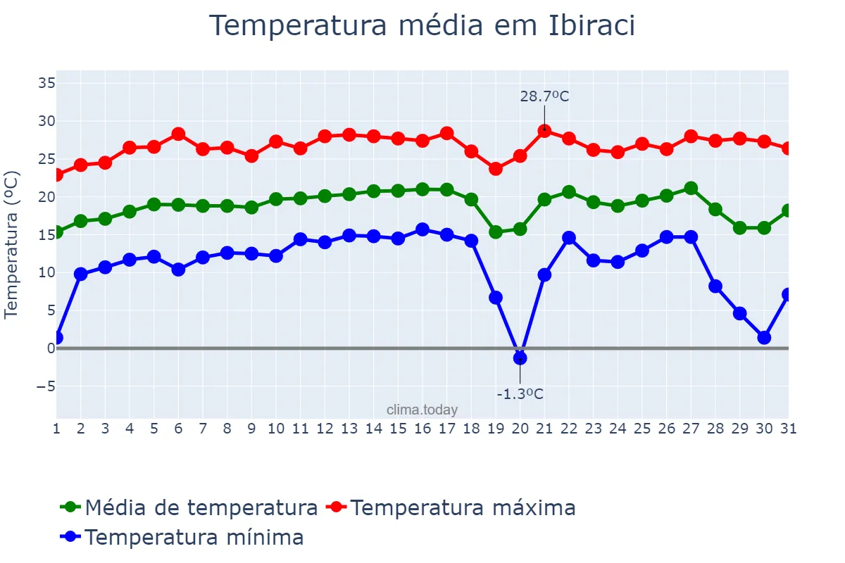 Temperatura em julho em Ibiraci, MG, BR
