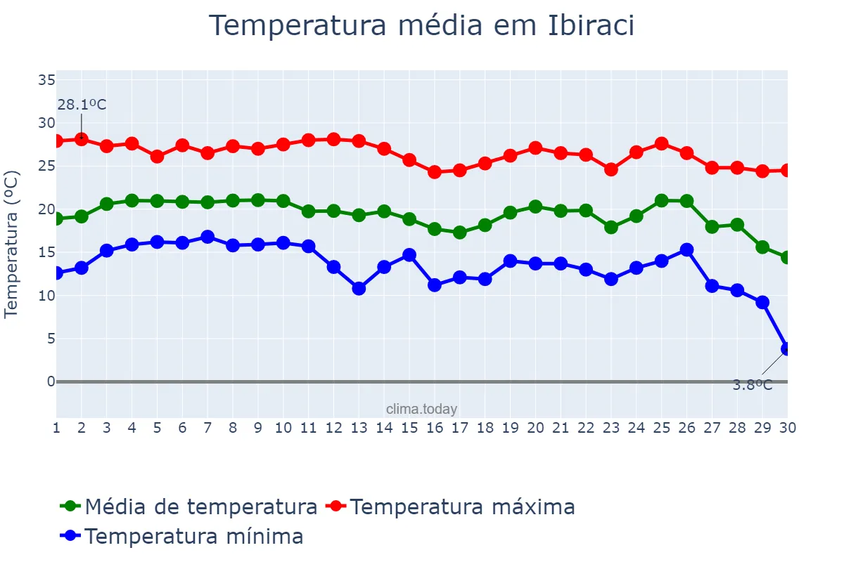Temperatura em junho em Ibiraci, MG, BR