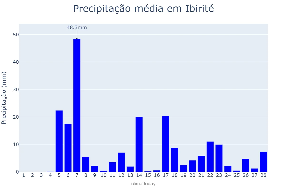 Precipitação em fevereiro em Ibirité, MG, BR