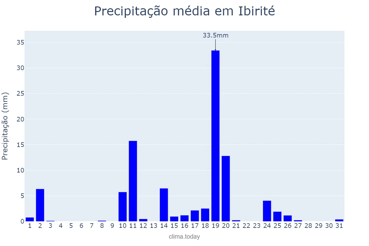 Precipitação em outubro em Ibirité, MG, BR