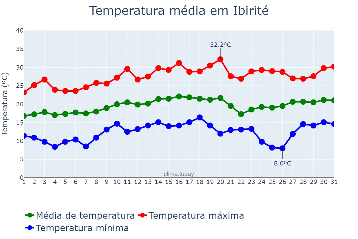 Temperatura em agosto em Ibirité, MG, BR