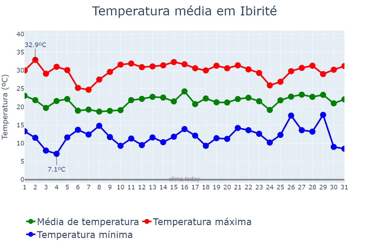 Temperatura em dezembro em Ibirité, MG, BR