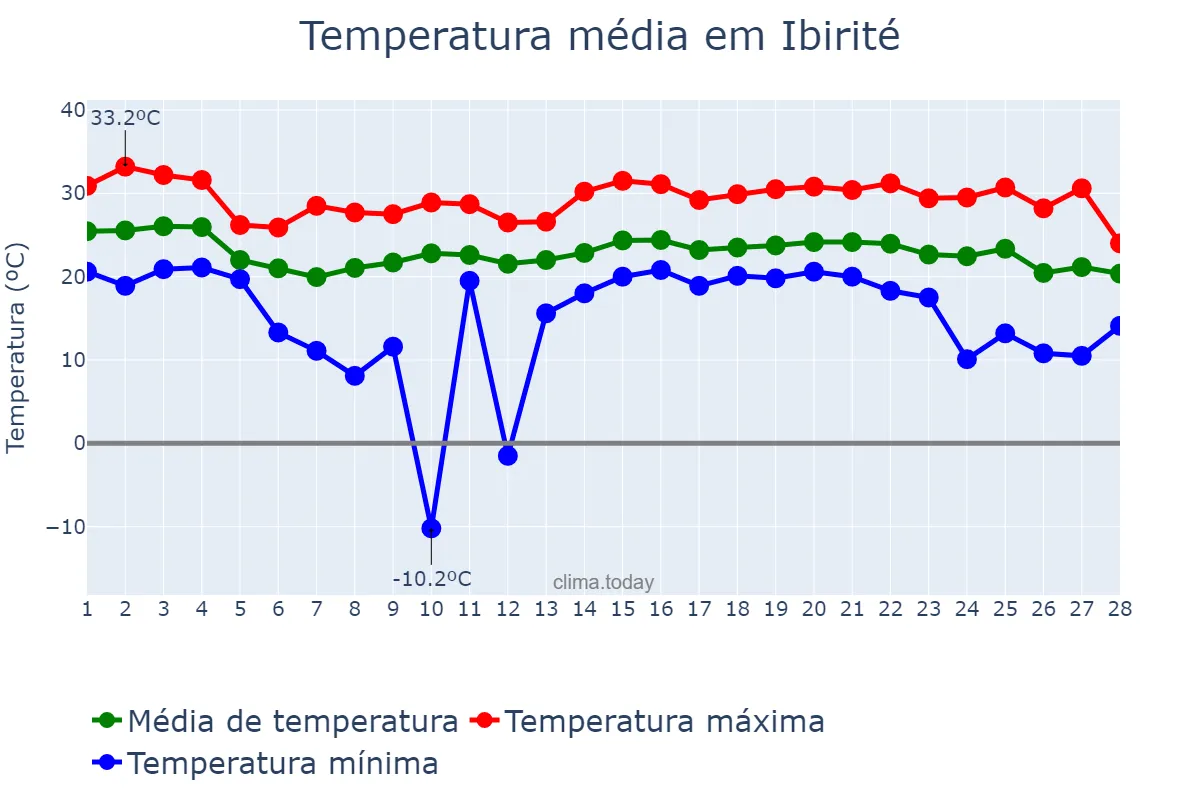 Temperatura em fevereiro em Ibirité, MG, BR