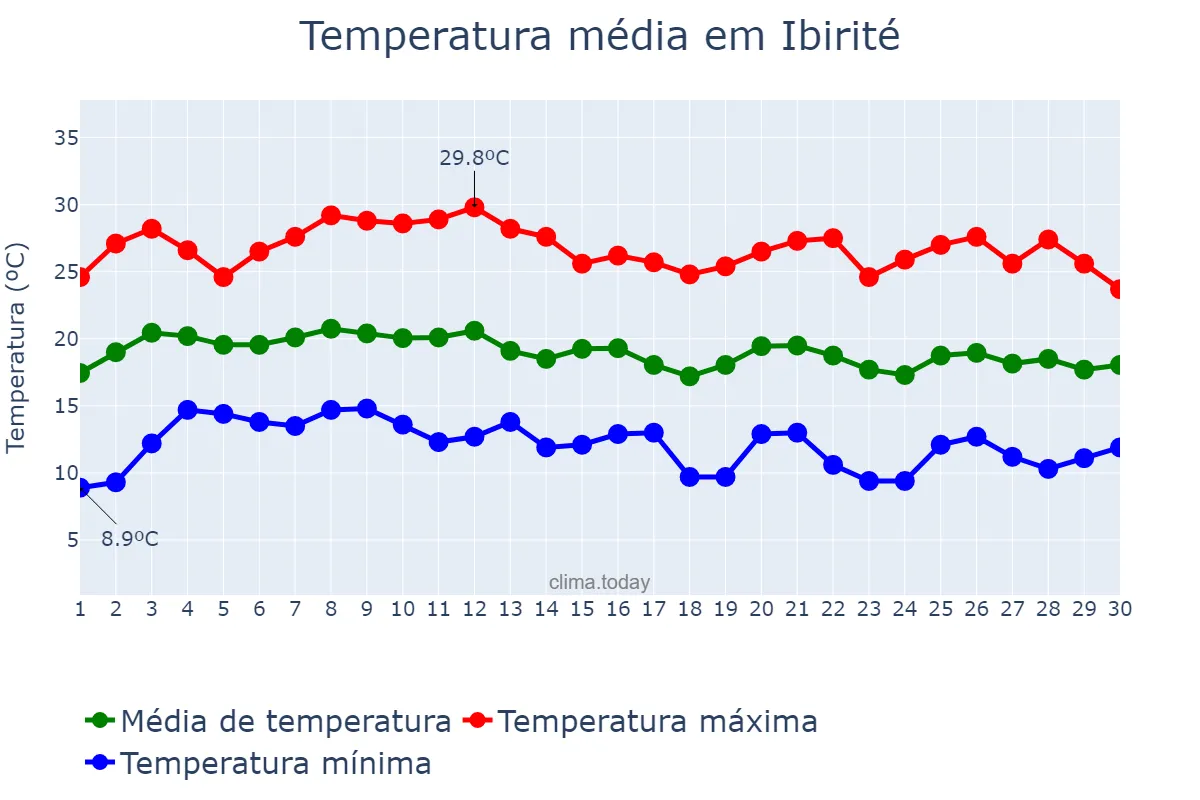 Temperatura em junho em Ibirité, MG, BR